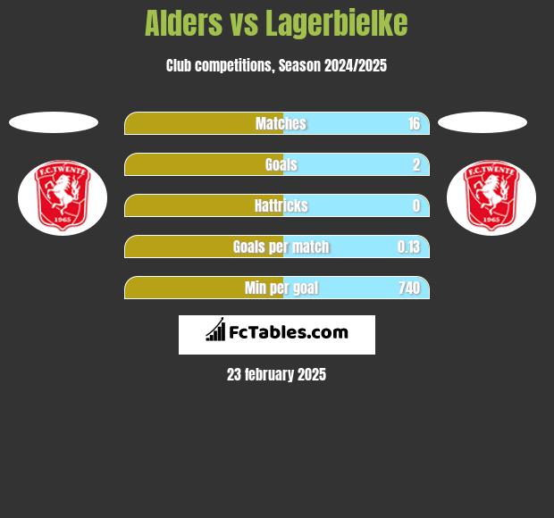 Alders vs Lagerbielke h2h player stats