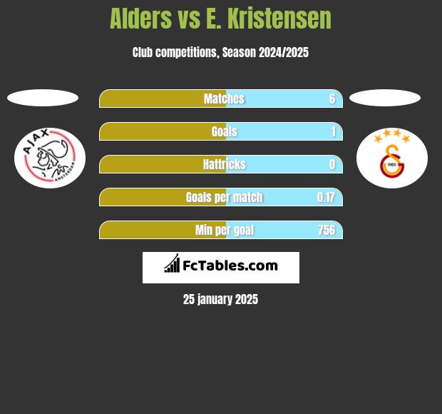 Alders vs E. Kristensen h2h player stats