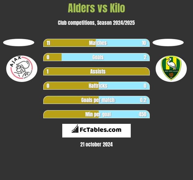 Alders vs Kilo h2h player stats