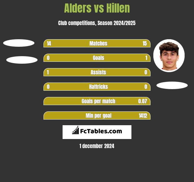 Alders vs Hillen h2h player stats