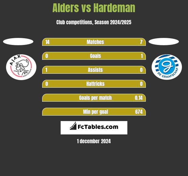 Alders vs Hardeman h2h player stats