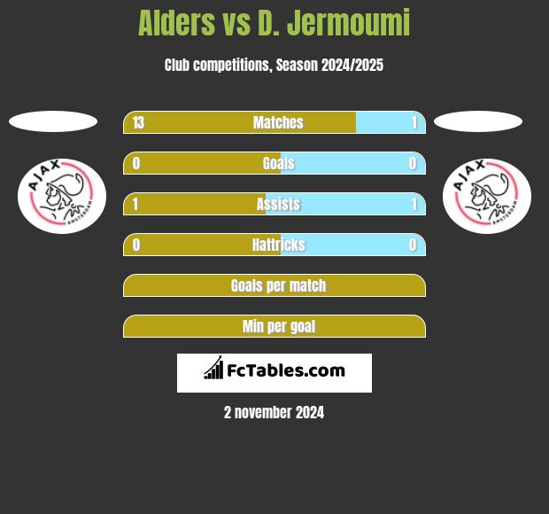 Alders vs D. Jermoumi h2h player stats