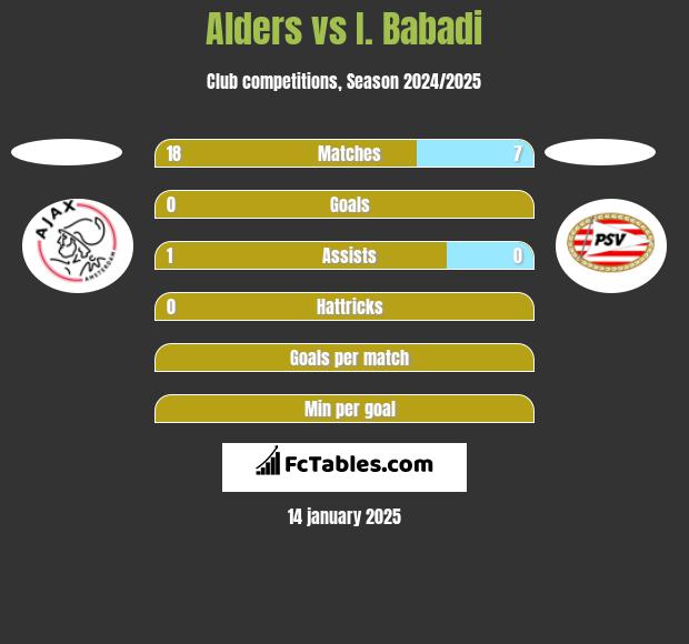 Alders vs I. Babadi h2h player stats