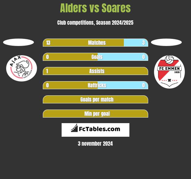 Alders vs Soares h2h player stats