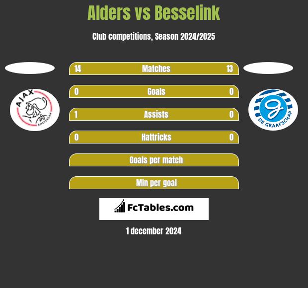 Alders vs Besselink h2h player stats