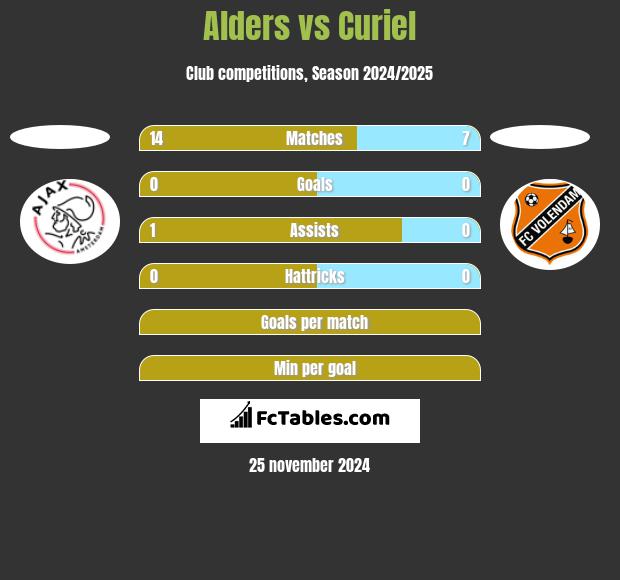 Alders vs Curiel h2h player stats