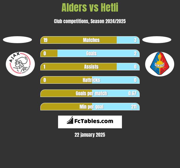 Alders vs Hetli h2h player stats