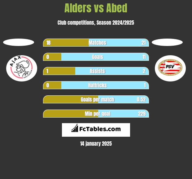 Alders vs Abed h2h player stats