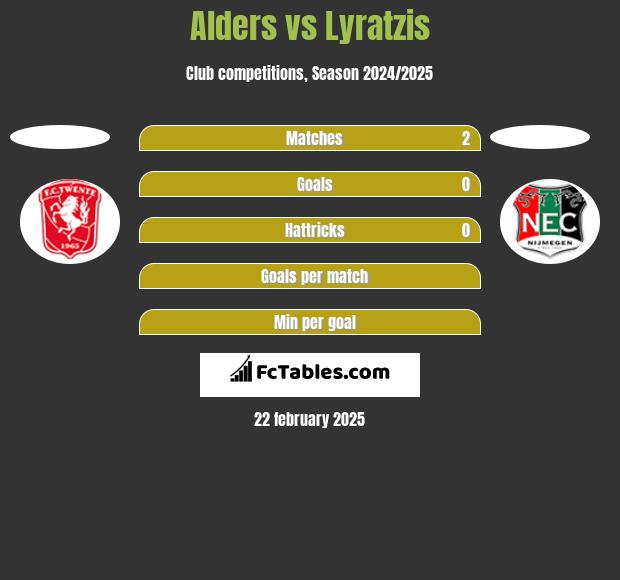 Alders vs Lyratzis h2h player stats