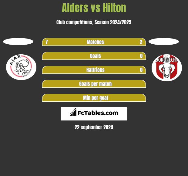 Alders vs Hilton h2h player stats