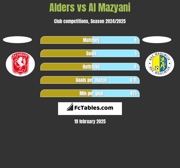 Alders vs Al Mazyani h2h player stats