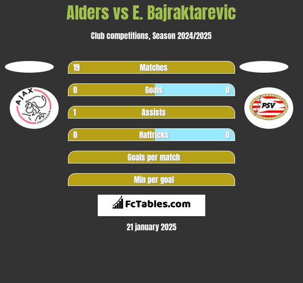 Alders vs E. Bajraktarevic h2h player stats