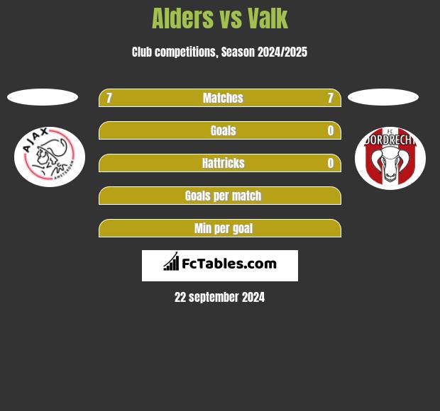 Alders vs Valk h2h player stats