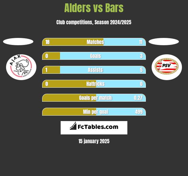 Alders vs Bars h2h player stats