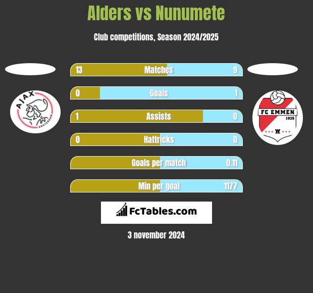 Alders vs Nunumete h2h player stats