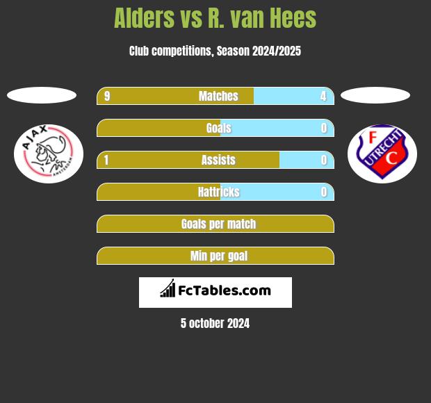 Alders vs R. van Hees h2h player stats