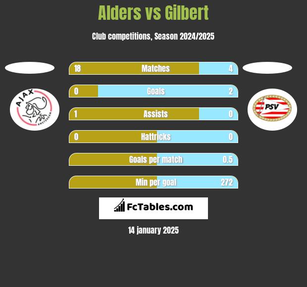 Alders vs Gilbert h2h player stats