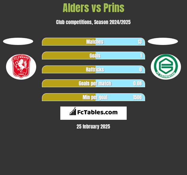 Alders vs Prins h2h player stats