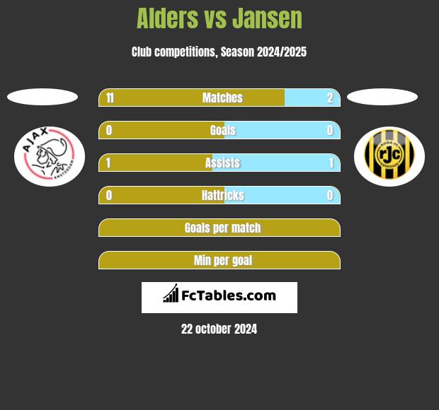 Alders vs Jansen h2h player stats