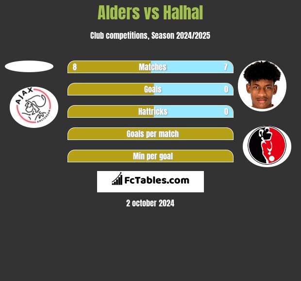 Alders vs Halhal h2h player stats