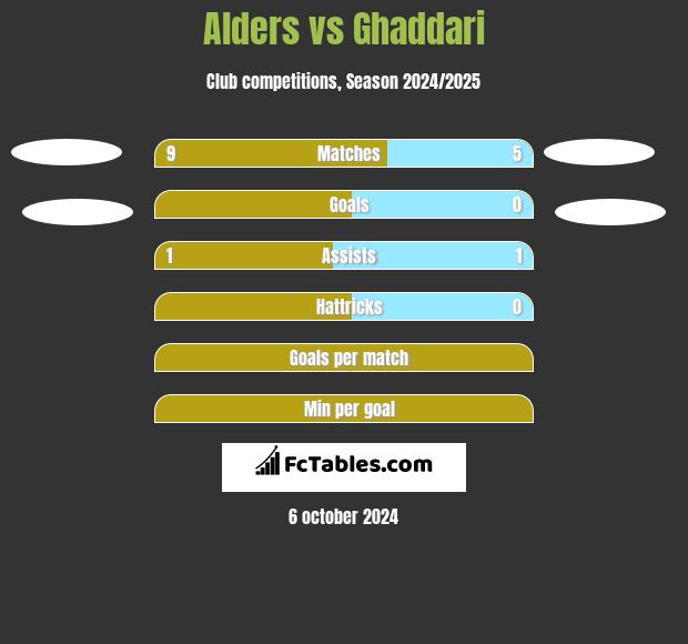 Alders vs Ghaddari h2h player stats