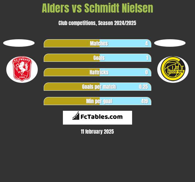 Alders vs Schmidt Nielsen h2h player stats