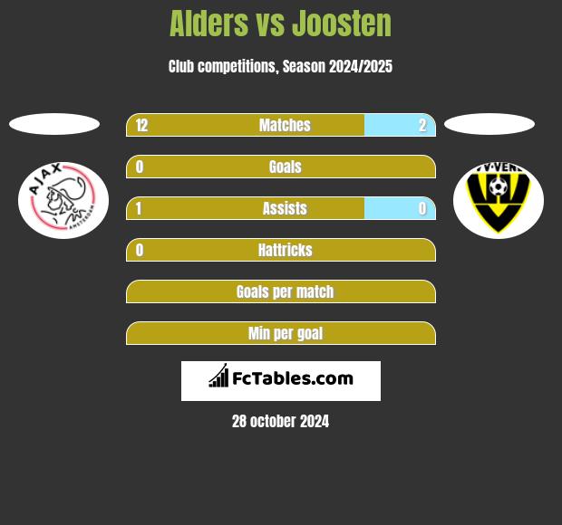 Alders vs Joosten h2h player stats