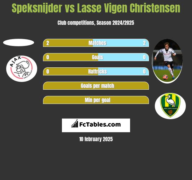 Speksnijder vs Lasse Vigen Christensen h2h player stats