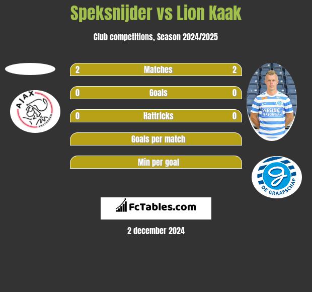 Speksnijder vs Lion Kaak h2h player stats