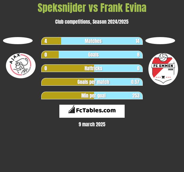 Speksnijder vs Frank Evina h2h player stats