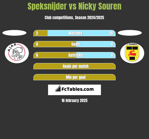 Speksnijder vs Nicky Souren h2h player stats