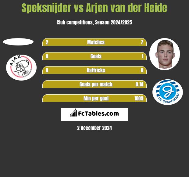 Speksnijder vs Arjen van der Heide h2h player stats