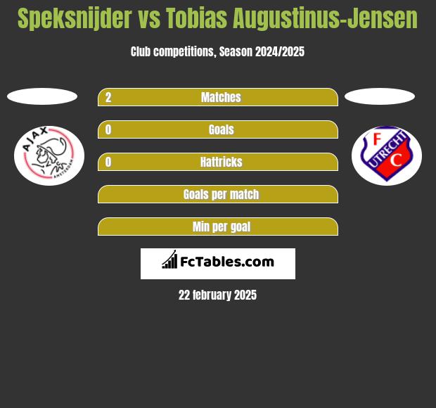 Speksnijder vs Tobias Augustinus-Jensen h2h player stats