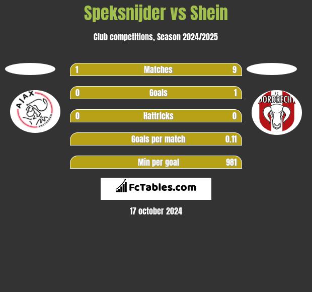 Speksnijder vs Shein h2h player stats