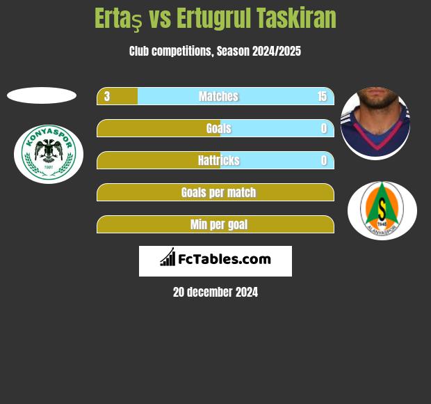 Ertaş vs Ertugrul Taskiran h2h player stats