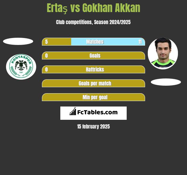 Ertaş vs Gokhan Akkan h2h player stats