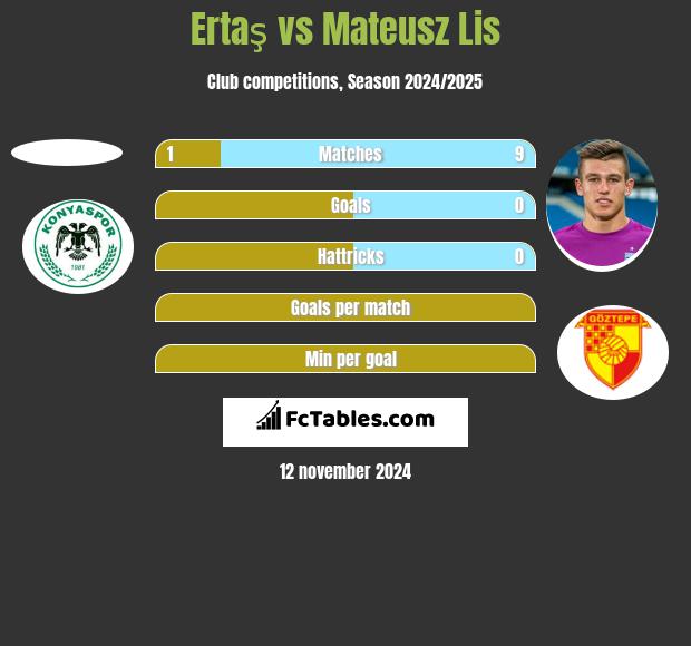 Ertaş vs Mateusz Lis h2h player stats