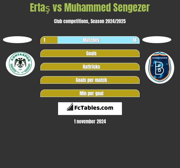 Ertaş vs Muhammed Sengezer h2h player stats