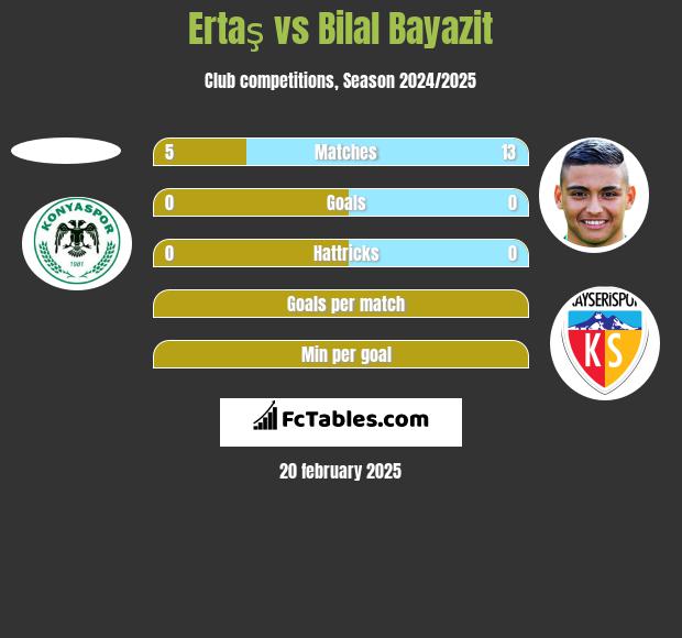 Ertaş vs Bilal Bayazit h2h player stats