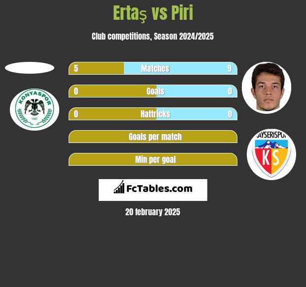 Ertaş vs Piri h2h player stats