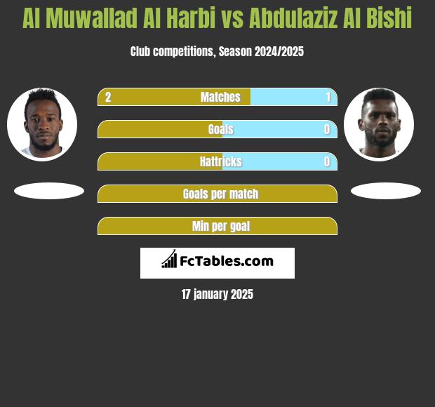 Al Muwallad Al Harbi vs Abdulaziz Al Bishi h2h player stats