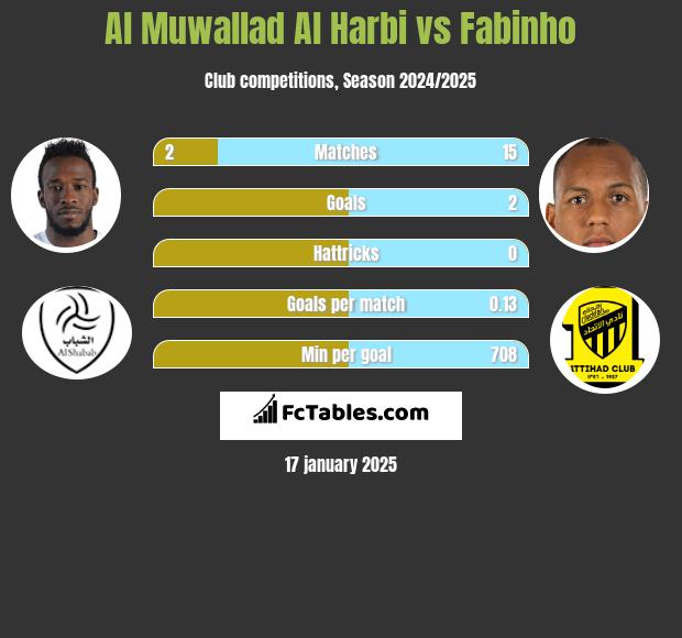 Al Muwallad Al Harbi vs Fabinho h2h player stats