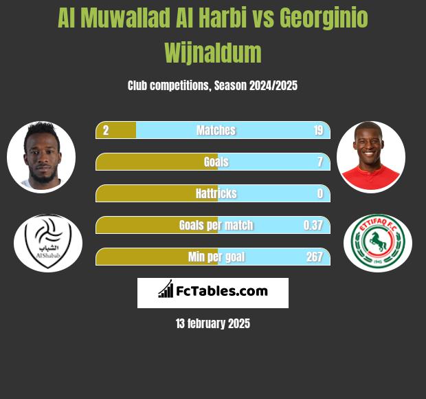 Al Muwallad Al Harbi vs Georginio Wijnaldum h2h player stats