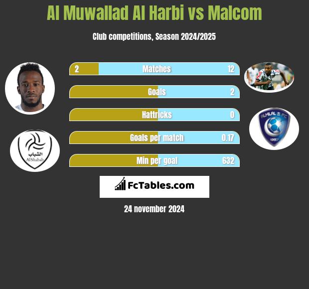 Al Muwallad Al Harbi vs Malcom h2h player stats