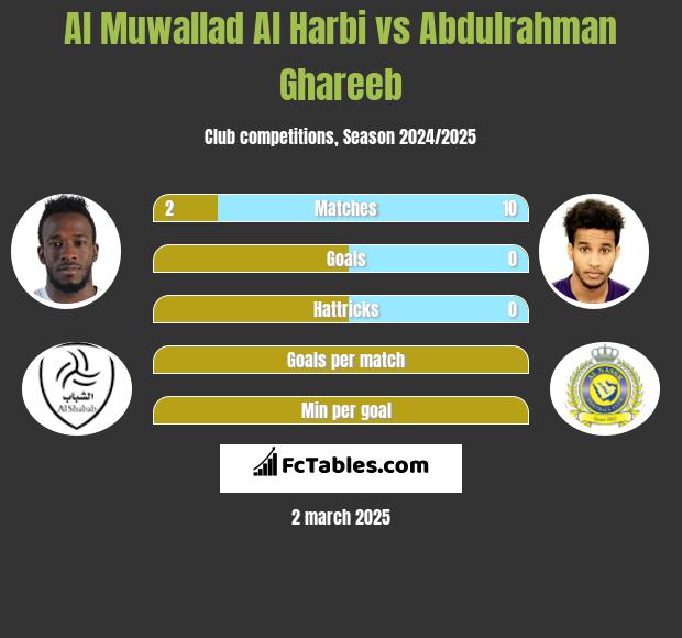 Al Muwallad Al Harbi vs Abdulrahman Ghareeb h2h player stats