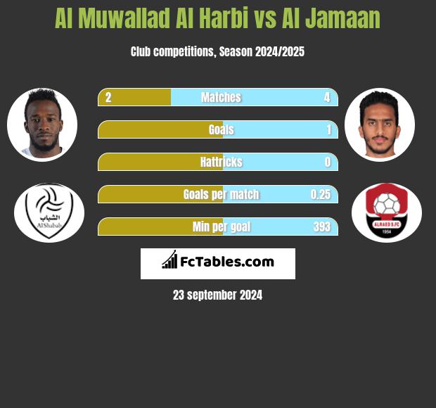 Al Muwallad Al Harbi vs Al Jamaan h2h player stats