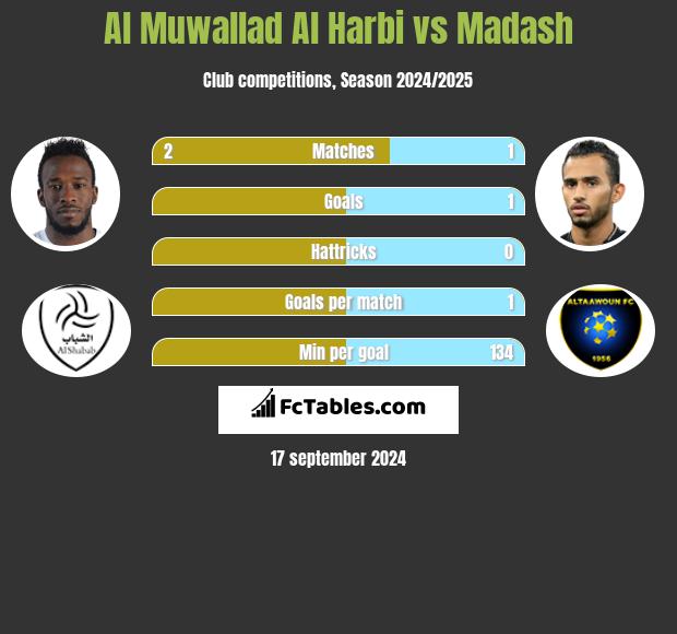 Al Muwallad Al Harbi vs Madash h2h player stats