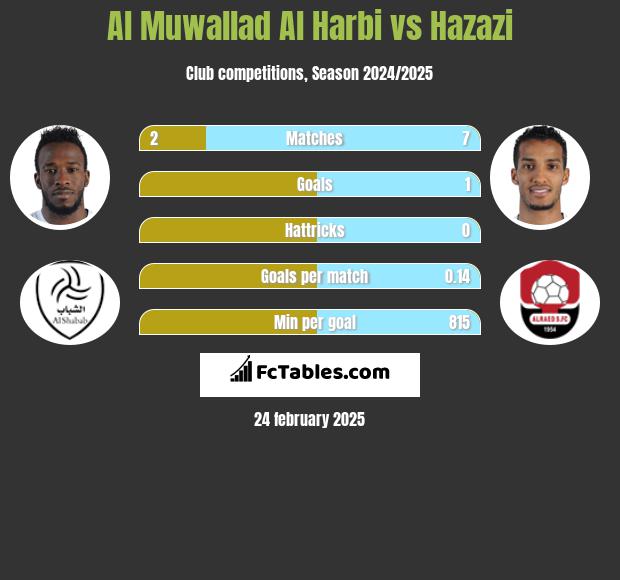 Al Muwallad Al Harbi vs Hazazi h2h player stats