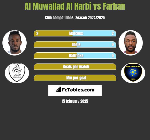 Al Muwallad Al Harbi vs Farhan h2h player stats