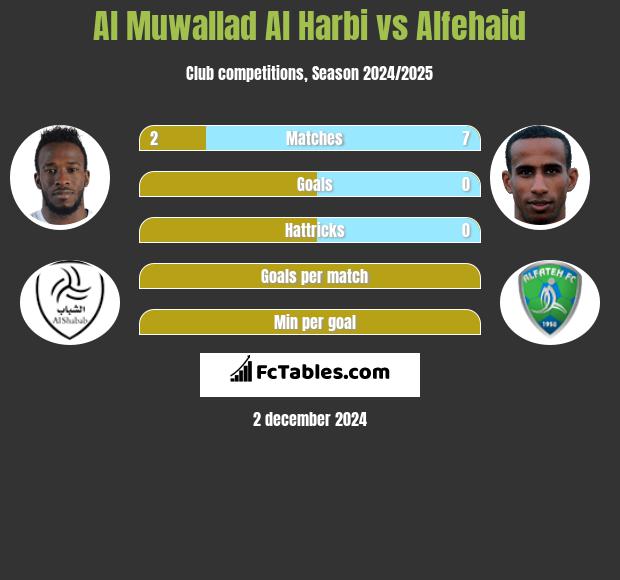 Al Muwallad Al Harbi vs Alfehaid h2h player stats